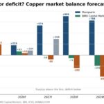 Copper price forecasts lifted for 2026 but tariff “collapse” still on the table