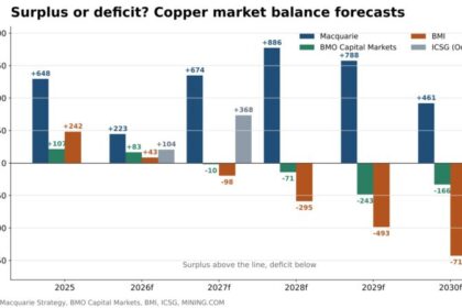 Copper price forecasts lifted for 2026 but tariff “collapse” still on the table