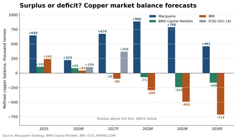 Copper price forecasts lifted for 2026 but tariff “collapse” still on the table
