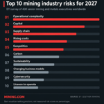 Critical minerals getting harder to mine as deposits age: EY