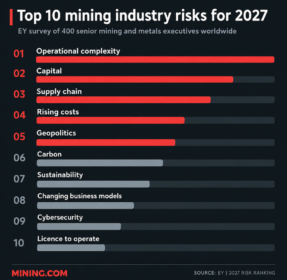 Critical minerals getting harder to mine as deposits age: EY