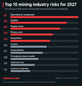 Critical minerals getting harder to mine as deposits age: EY