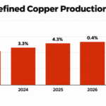 Global copper surplus to more than triple by 2027: ICSG