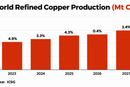 Global copper surplus to more than triple by 2027: ICSG