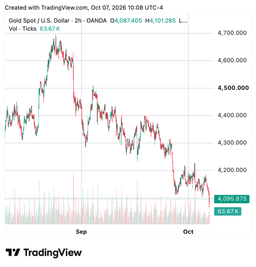 Gold ETF rush defies 8.5% gold price slide