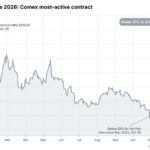 Gold price slumps to one-year low, silver price breaks $50 as mining stocks tank