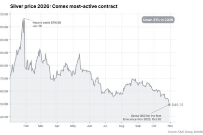 Gold price slumps to one-year low, silver price breaks $50 as mining stocks tank