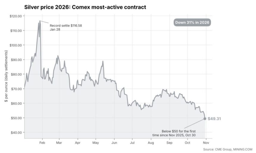Gold price slumps to one-year low, silver price breaks $50 as mining stocks tank