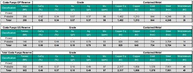 Ore Reserve Statement - Costa Fuego Combined Ore Reserve (Effective Date 27 March 2025)