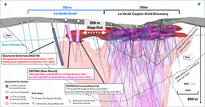 Figure 1. Long section view (A – A’) showing recent drill hole results DKP084 (± 75m clipping) and +0.3% copper (red), +0.4% (purple) copper interpolants and extent of visual estimate3 of porphyry -style copper mineralisation in DKD100, relative to the La Verde Discovery. Figure 1. Long section view (A – A’) showing recent drill hole results DKP084 (± 75m clipping) and +0.3% copper (red), +0.4% (purple) copper interpolants and extent of visual estimate3 of porphyry -style copper mineralisation in DKD100, relative to the La Verde Discovery.