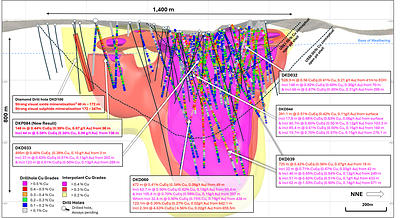 Figure 3. Long-section slice (A – A’) showing drill hole results and updated +0.2% copper (yellow), +0.3% copper (red), +0.4% copper (magenta) mineralisation interpolants. Returned Cu grades shown on hole traces, drilled holes with pending assays are shown in black. Conceptual open pit shells1 displayed for $US3.50/lb Cu (short dash) and $US6.00/lb Cu (long dash) displayed as dashed lines. Results reported including CuEq2, visual estimate from DKD100 shown[3].