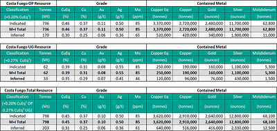Mineral Resource Statement - Costa Fuego Combined Mineral Resource (Effective Date 26 February 2024). Mineral Resource Statement - Costa Fuego Combined Mineral Resource (Effective Date 26 February 2024).