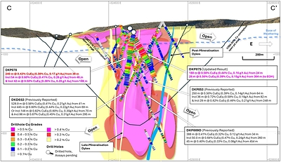 Figure 5. Cross section slice (C – C’) showing drill hole results for DKP075 and DKP078 (± 75m clipping) and updated +0.2% copper (yellow), +0.3% copper (red), +0.4% copper (magenta) mineralisation interpolants. Returned Cu grades shown on hole traces, drilled holes with pending assays are shown in black. Conceptual open pit shells[1] displayed for $US3.50/lb Cu (short dash) and $US6.00/lb Cu (long dash) displayed as dashed lines. Results reported including CuEq[2].