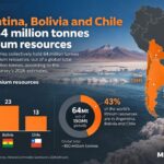 Lithium Triangle’s vast resources face unsolved extraction hurdles
