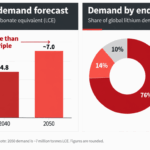Lithium’s $100B question: Who will build 134 new mines?