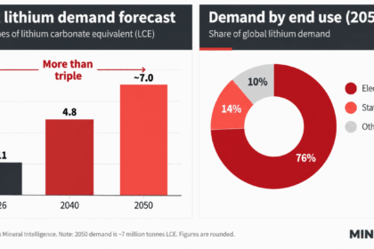 Lithium’s $100B question: Who will build 134 new mines?