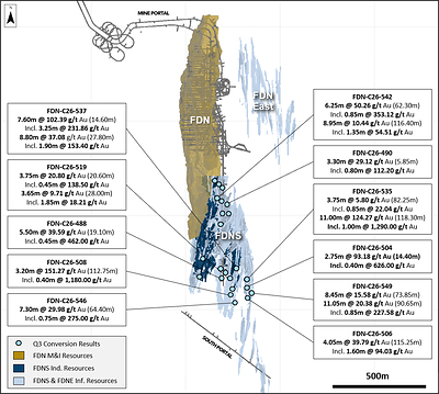 Figure 2: Plan View showing FDN, FDNS, and FDN East deposits with selected FDNS conversion drilling results. Figure 2: Plan View showing FDN, FDNS, and FDN East deposits with selected FDNS conversion drilling results.