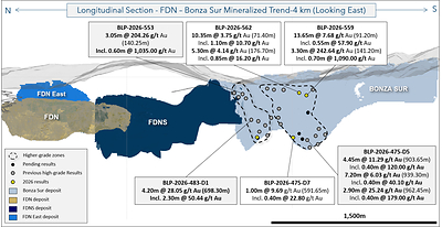 Figure 5: Long Section showing FDN, FDNS, FDN East and Bonza Sur deposits with selected exploration drilling results at Bonza Sur. Figure 5: Long Section showing FDN, FDNS, FDN East and Bonza Sur deposits with selected exploration drilling results at Bonza Sur.