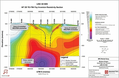 Figure 4: 2D MT Inversion of Line 30+00 from the 2026 Spartan MT survey prepared by Quantec Geoscience. Refer to Figure 1 for section location. Figure 4: 2D MT Inversion of Line 30+00 from the 2026 Spartan MT survey prepared by Quantec Geoscience. Refer to Figure 1 for section location.
