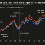 Tech giants come knocking for a piece of Anglo American as copper scarcity bites, Wanblad tells FT