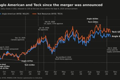 Tech giants come knocking for a piece of Anglo American as copper scarcity bites, Wanblad tells FT
