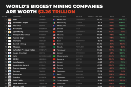 Top 50 mining companies take $264 billion hit as gold trade unwinds, lithium stocks exit