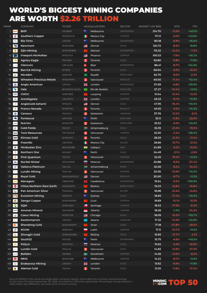 Top 50 mining companies take $264 billion hit as gold trade unwinds, lithium stocks exit