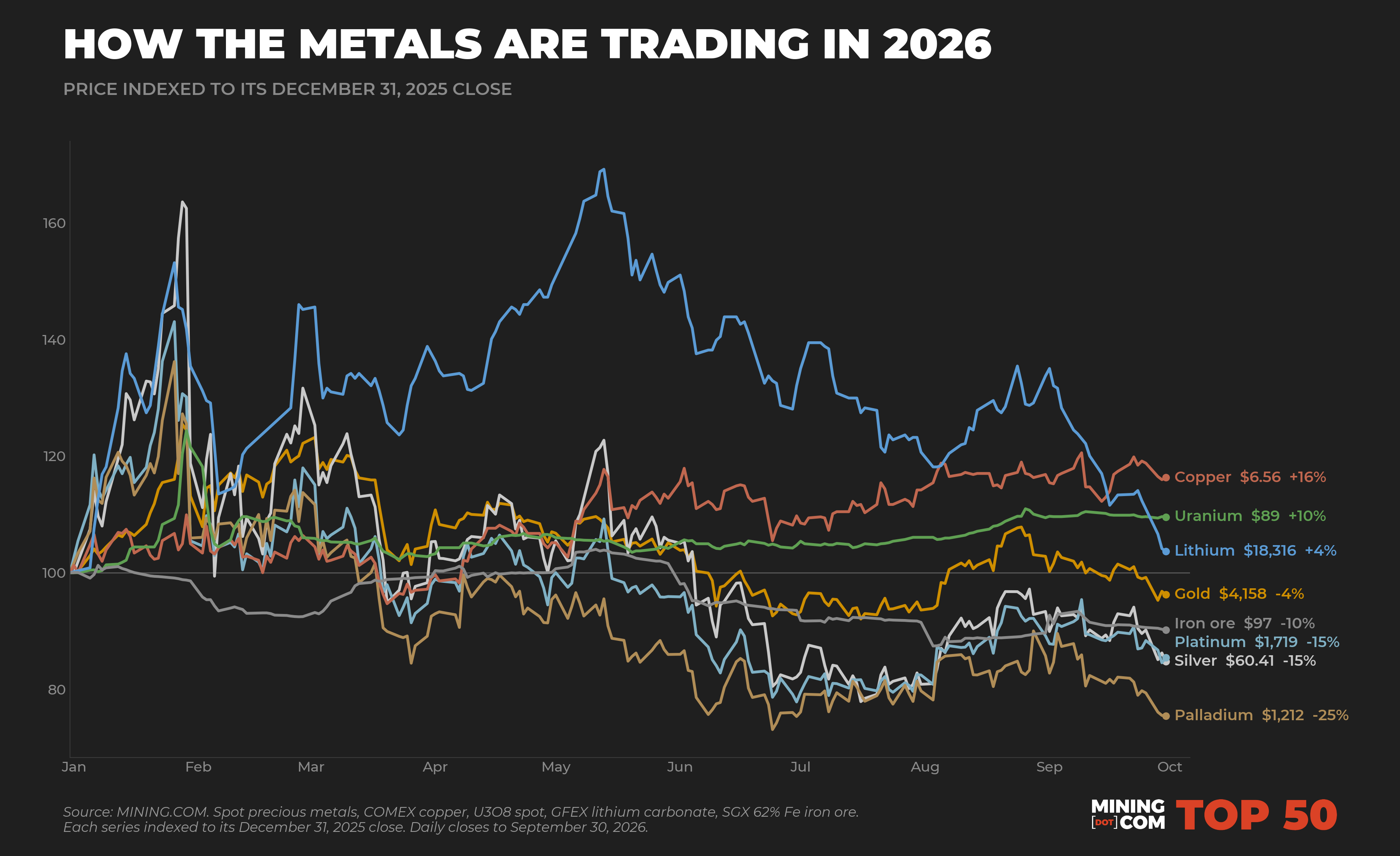 The top 50 biggest mining companies in the world - September 2026 how the metals are trading