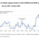 US copper stockpiles conceal growing global supply crunch