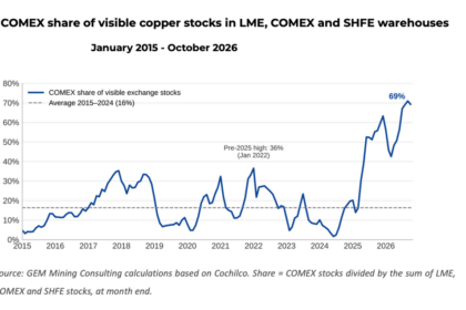 US copper stockpiles conceal growing global supply crunch
